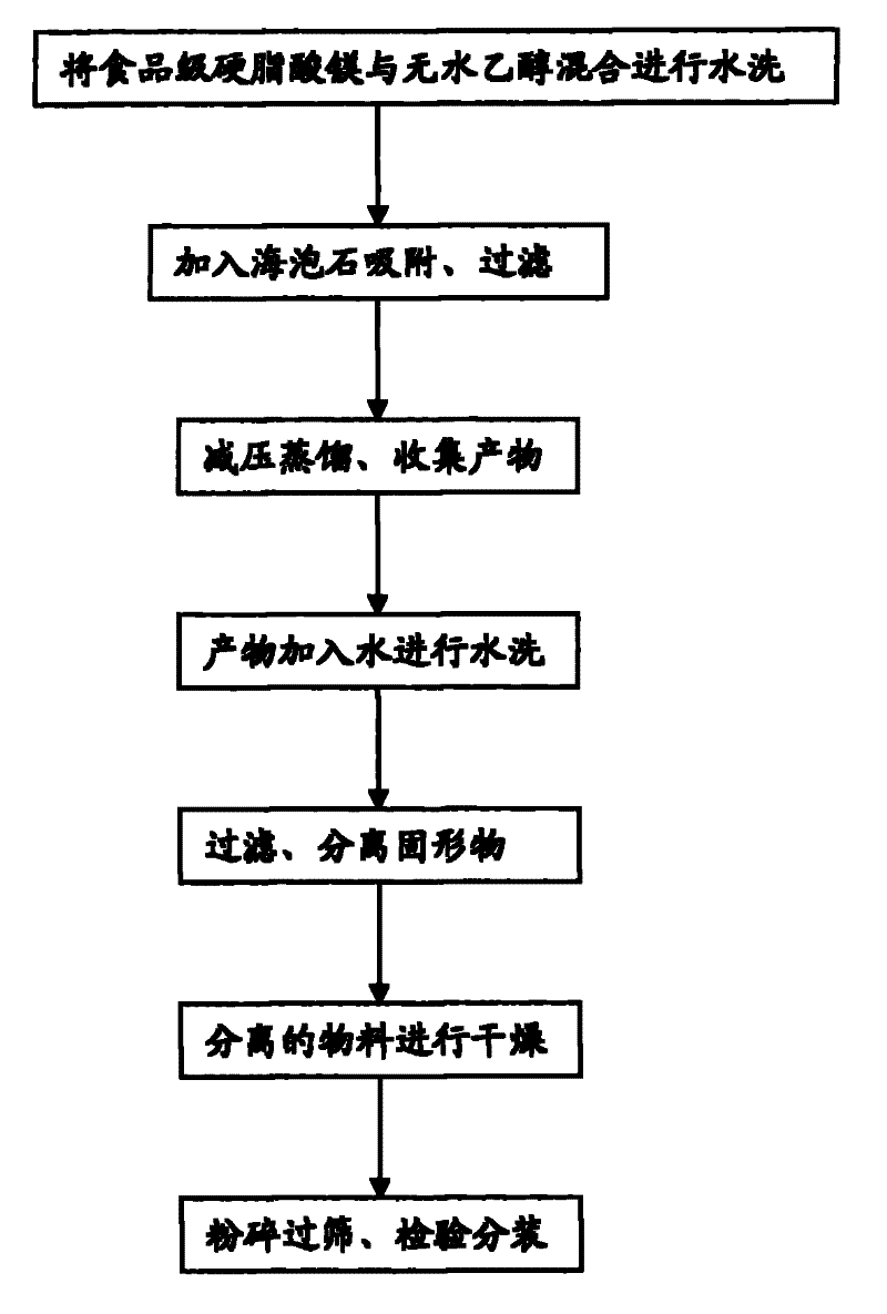 Medicinal-grade magnesium stearate and refining process thereof