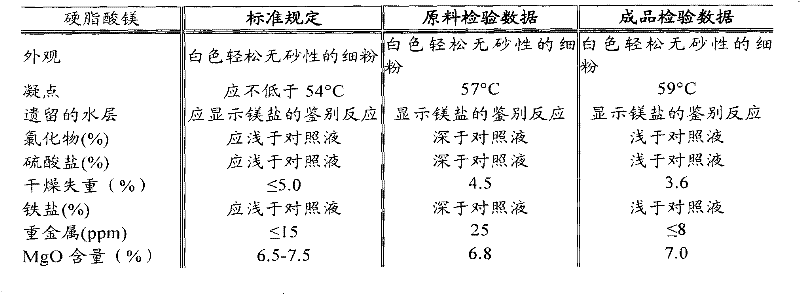 Medicinal-grade magnesium stearate and refining process thereof