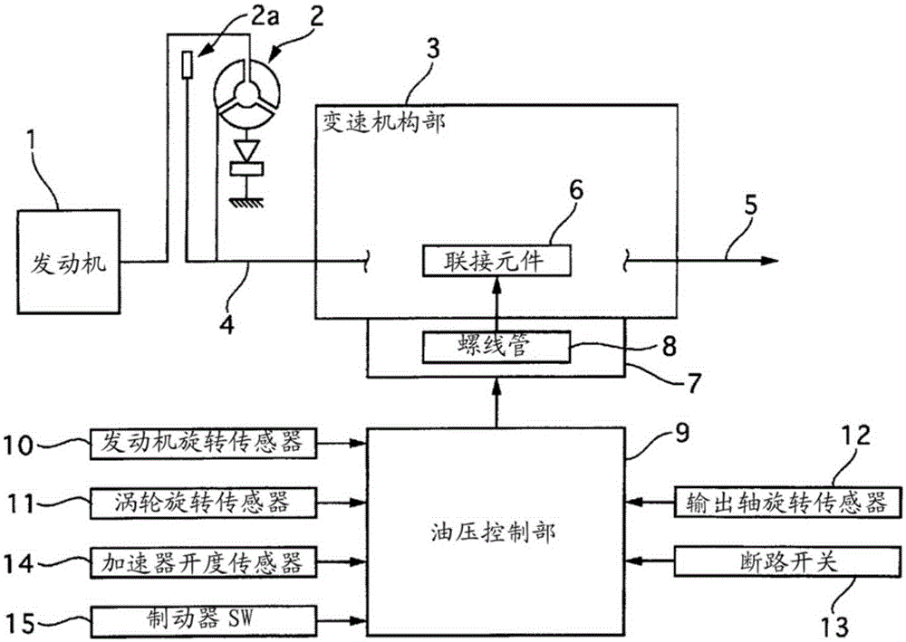 Automatic transmission controls