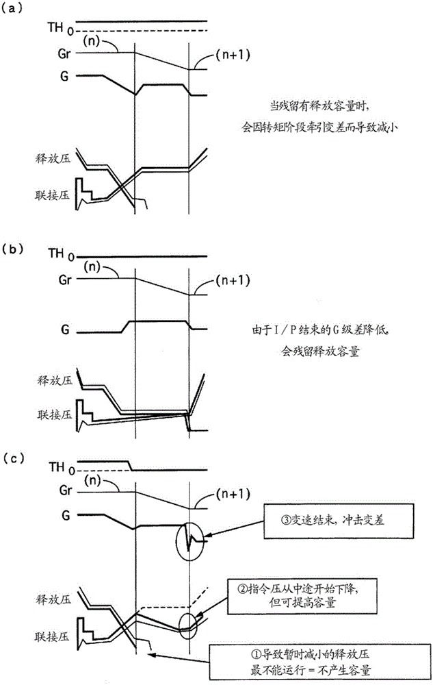 Automatic transmission controls