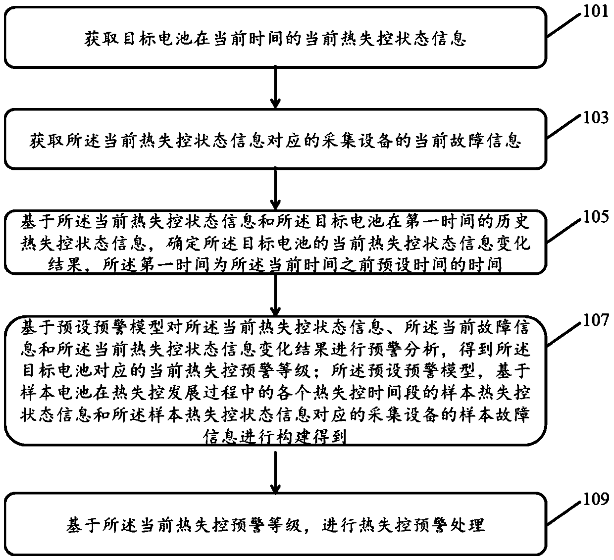 Battery thermal runaway early warning processing method and device, equipment and storage medium