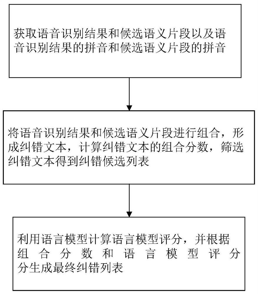 A kind of speech recognition error correction method and man-machine dialogue system
