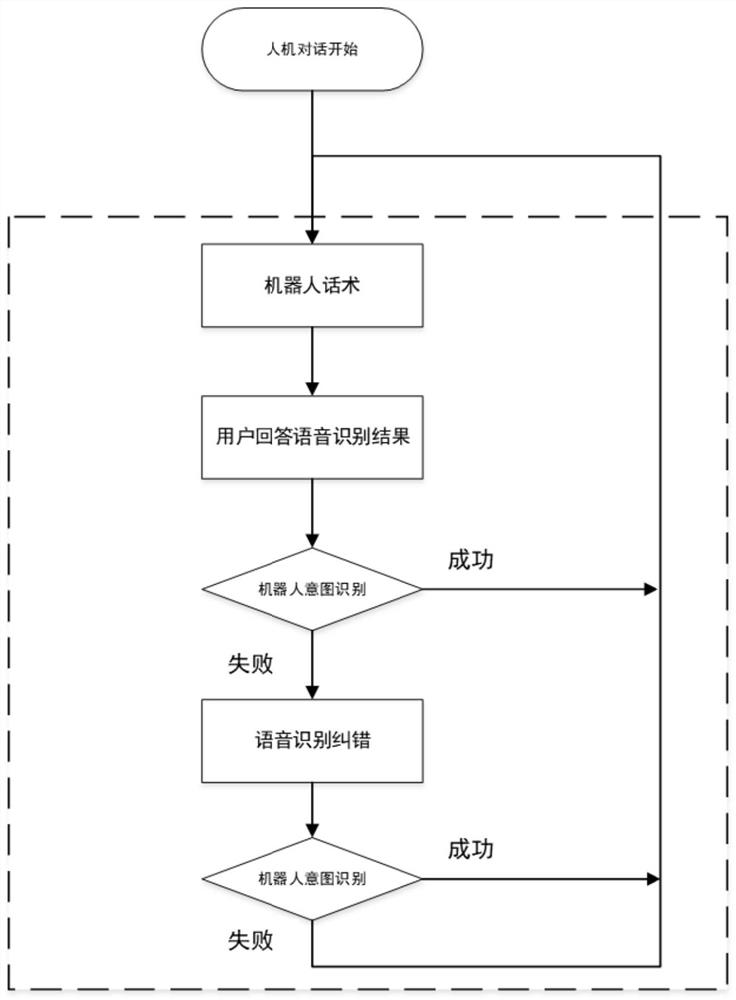 A kind of speech recognition error correction method and man-machine dialogue system