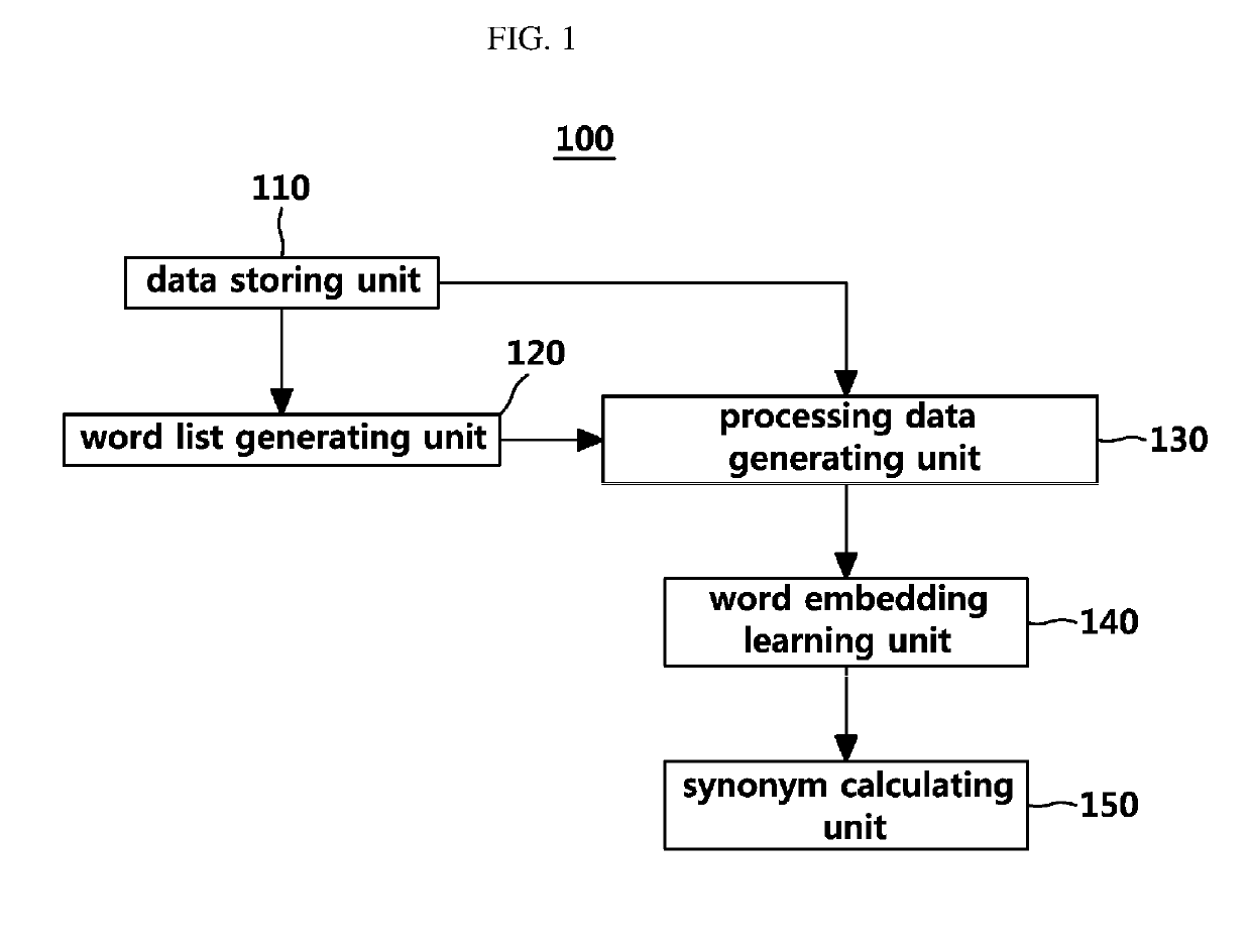 Word semantic embedding apparatus and method using lexical semantic network and homograph disambiguating apparatus and method using lexical semantic network and word embedding