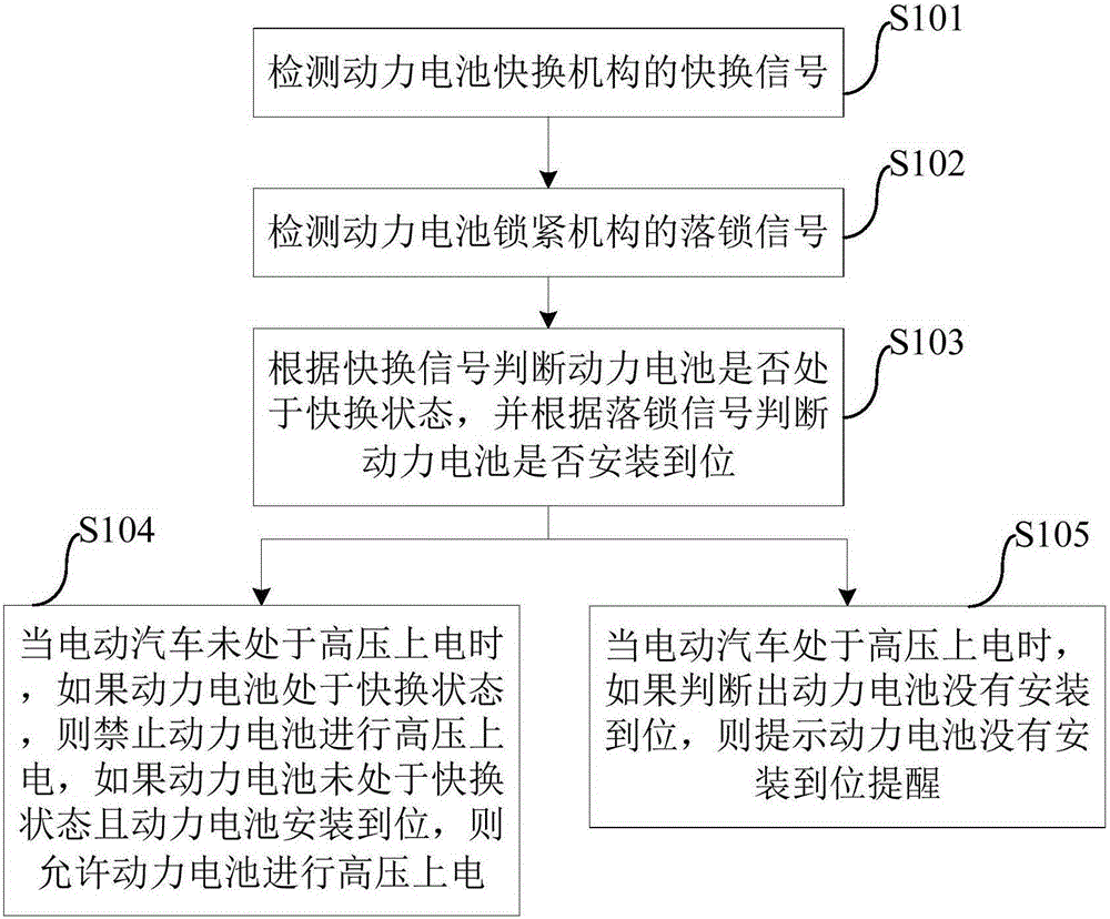 High-voltage control method and system of electric vehicle and electric vehicle