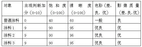 Paint for projection and preparation method of paint