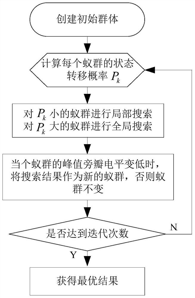 Synthetic Arrangement Method of Distributed Nested Circular Array Based on Ant Colony Algorithm