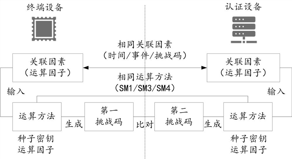 Authentication and key negotiation method and device, and storage medium