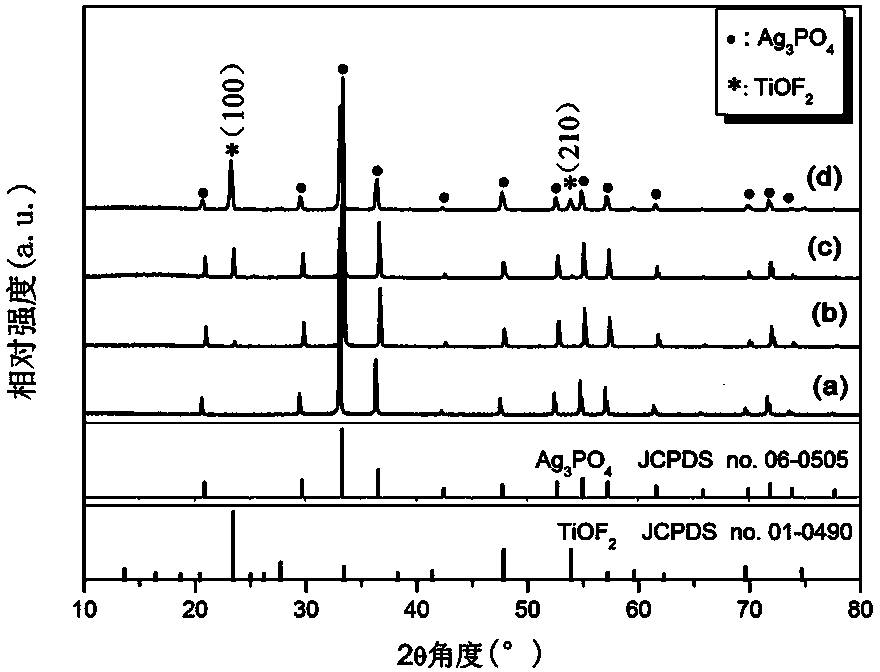 Preparation method for Ag3PO4/TiOF2 composite photo-catalyst