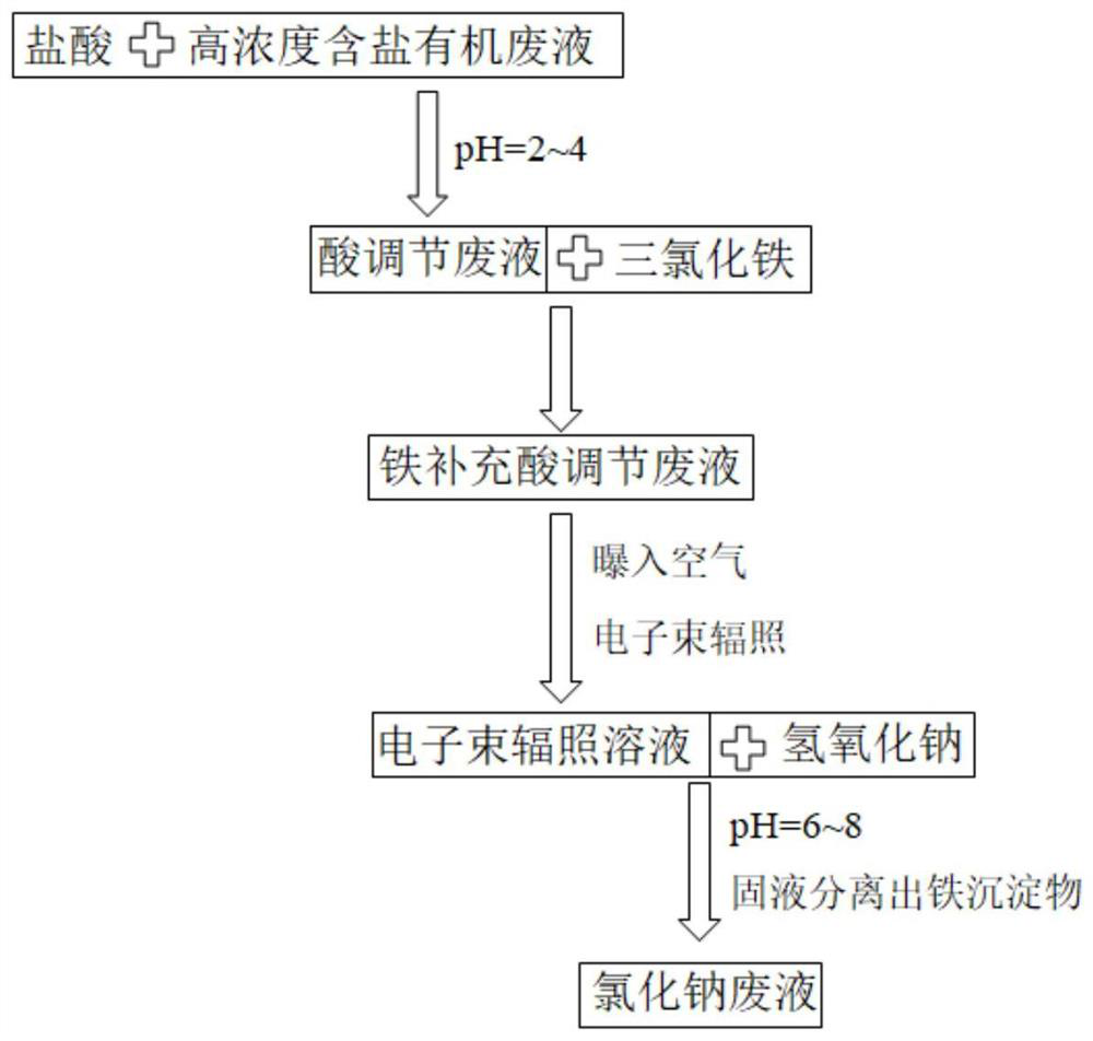 A treatment method for high-concentration salt-containing organic waste liquid