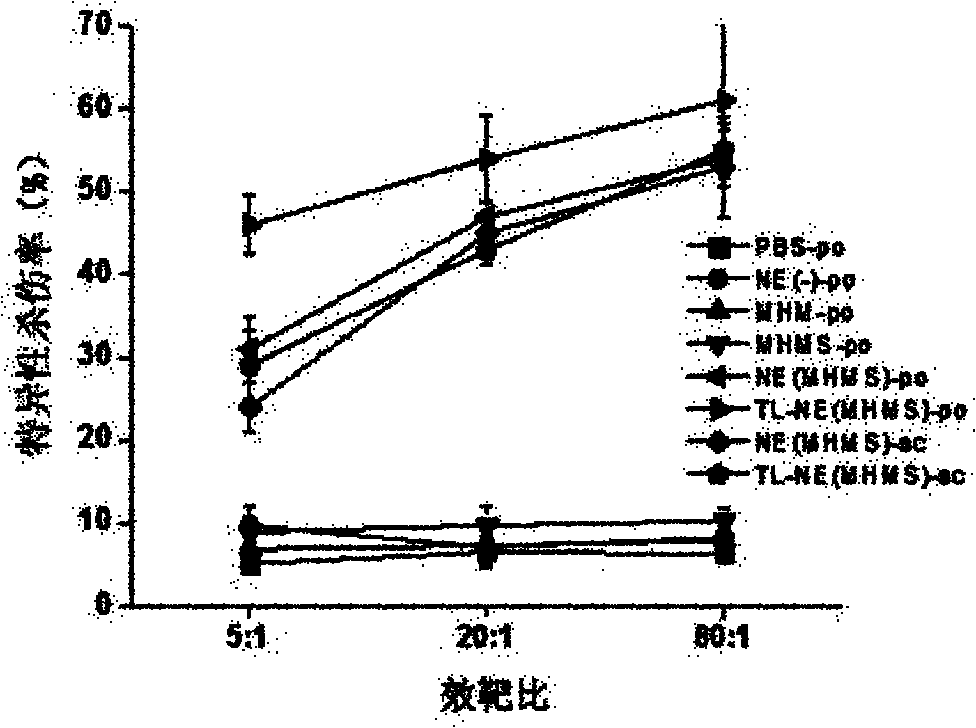 Oral cancer nano vaccine and structuring method thereof