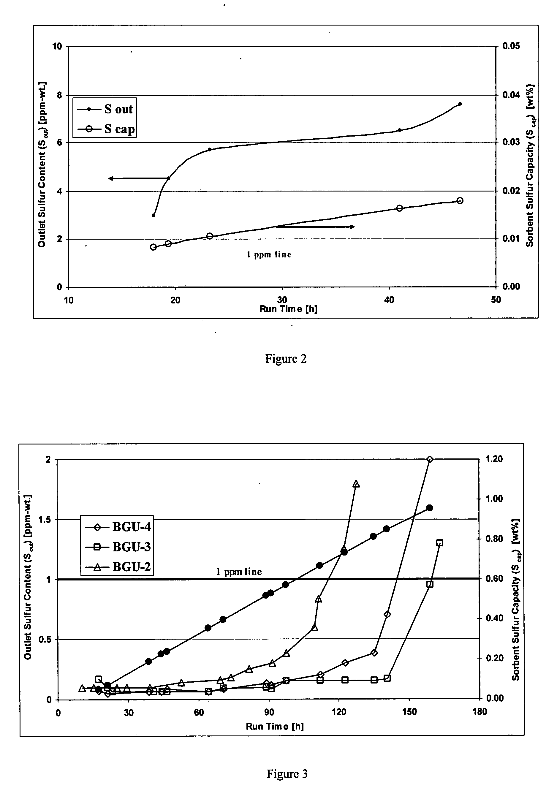 Process for adsorption of sulfur compounds from hydrocarbon streams
