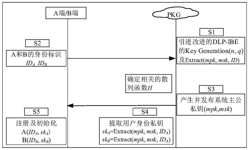 Identity-based authentication key negotiation method based on lattice