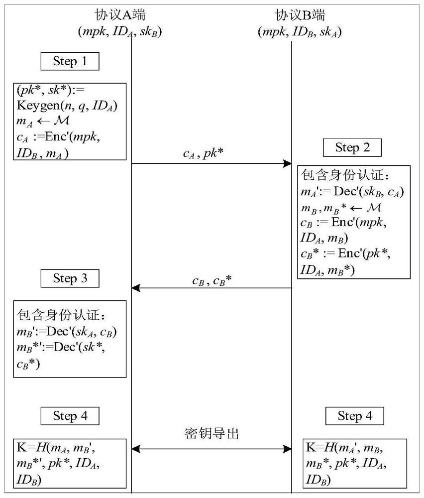 Identity-based authentication key negotiation method based on lattice