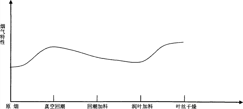 Evaluation and regulation method for internal quality of tobacco leaf formulation module