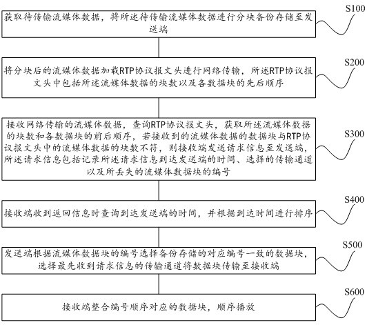 Anti-weak network transmission method based on rtp