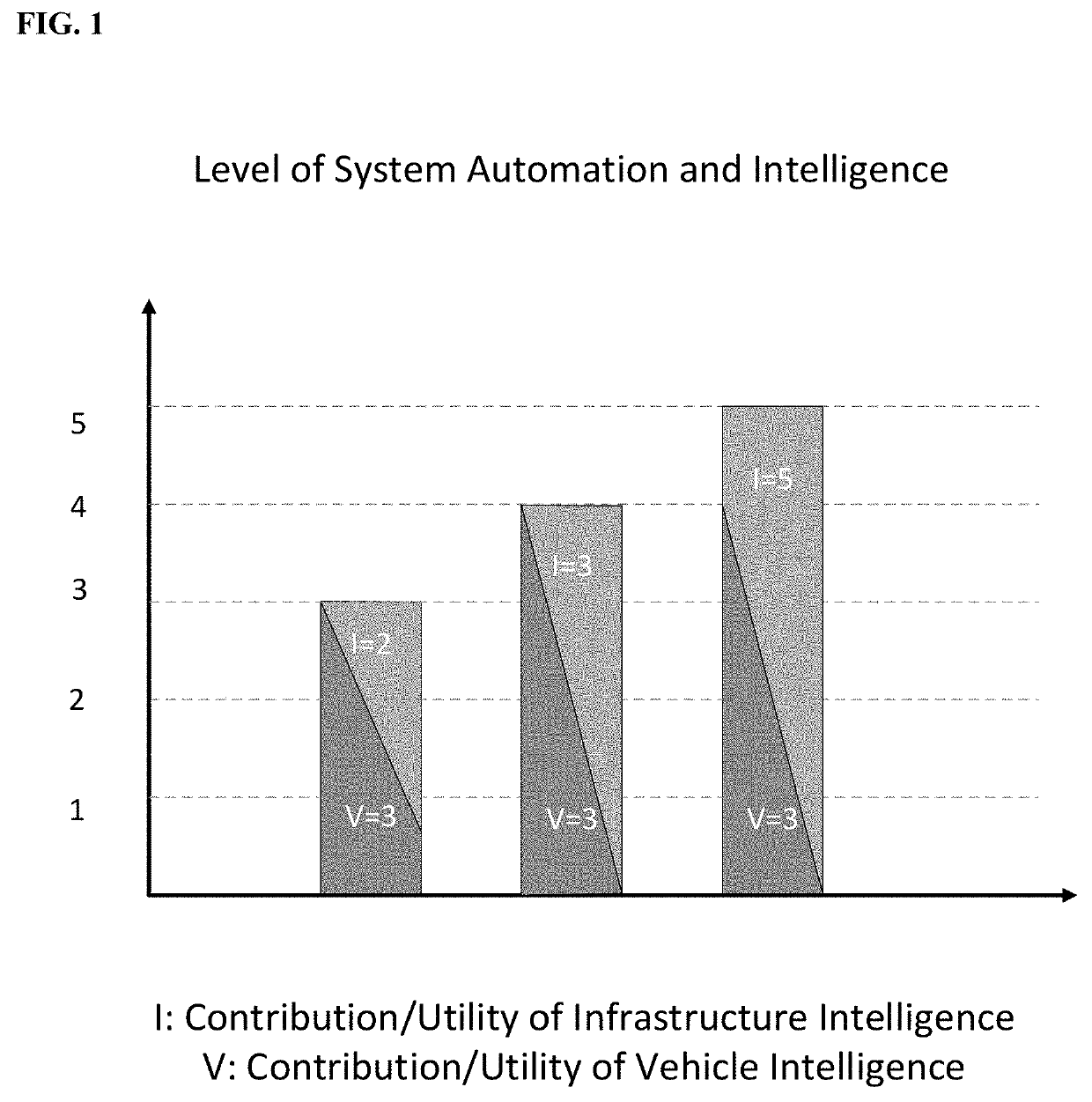 Systems and methods for driving intelligence allocation between vehicles and highways