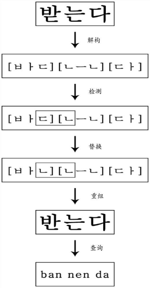 Korean transliteration method and device