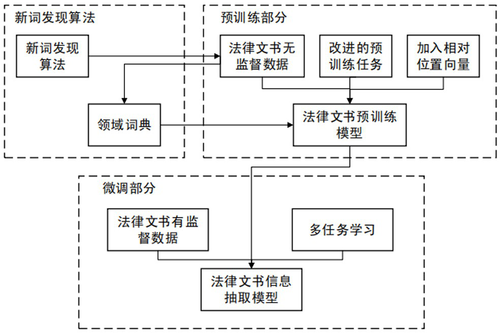 Information extraction method based on legal instruments