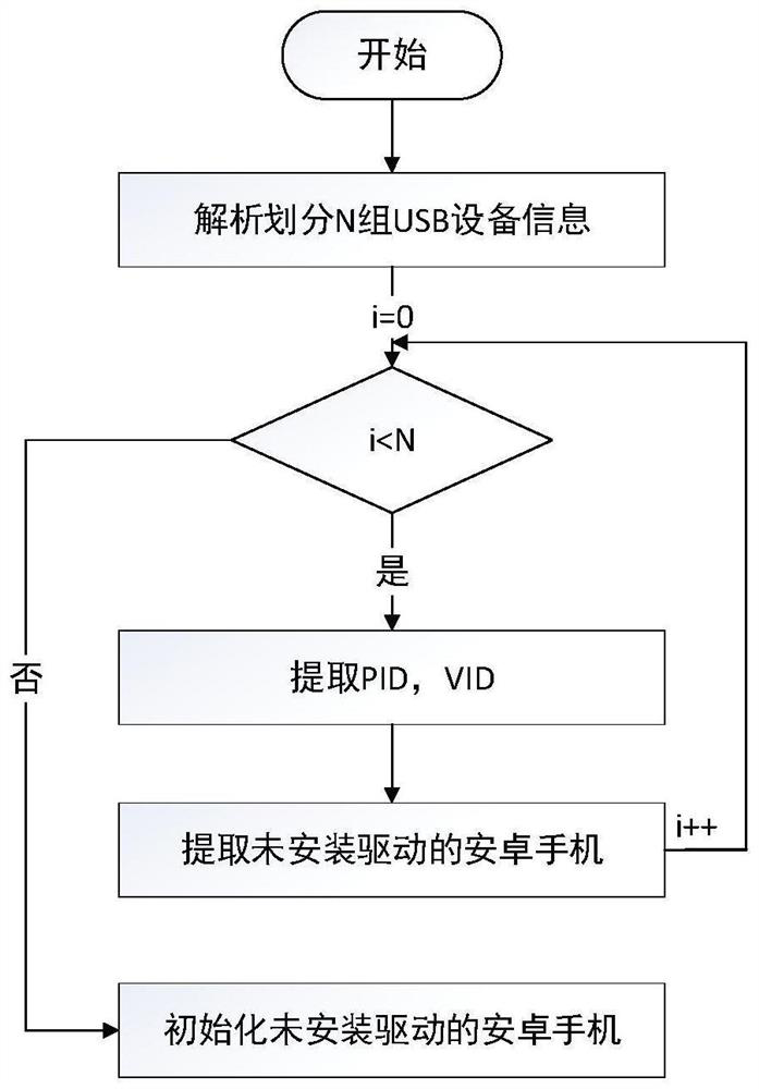 Universal Android mobile terminal driving system and method for data forensics