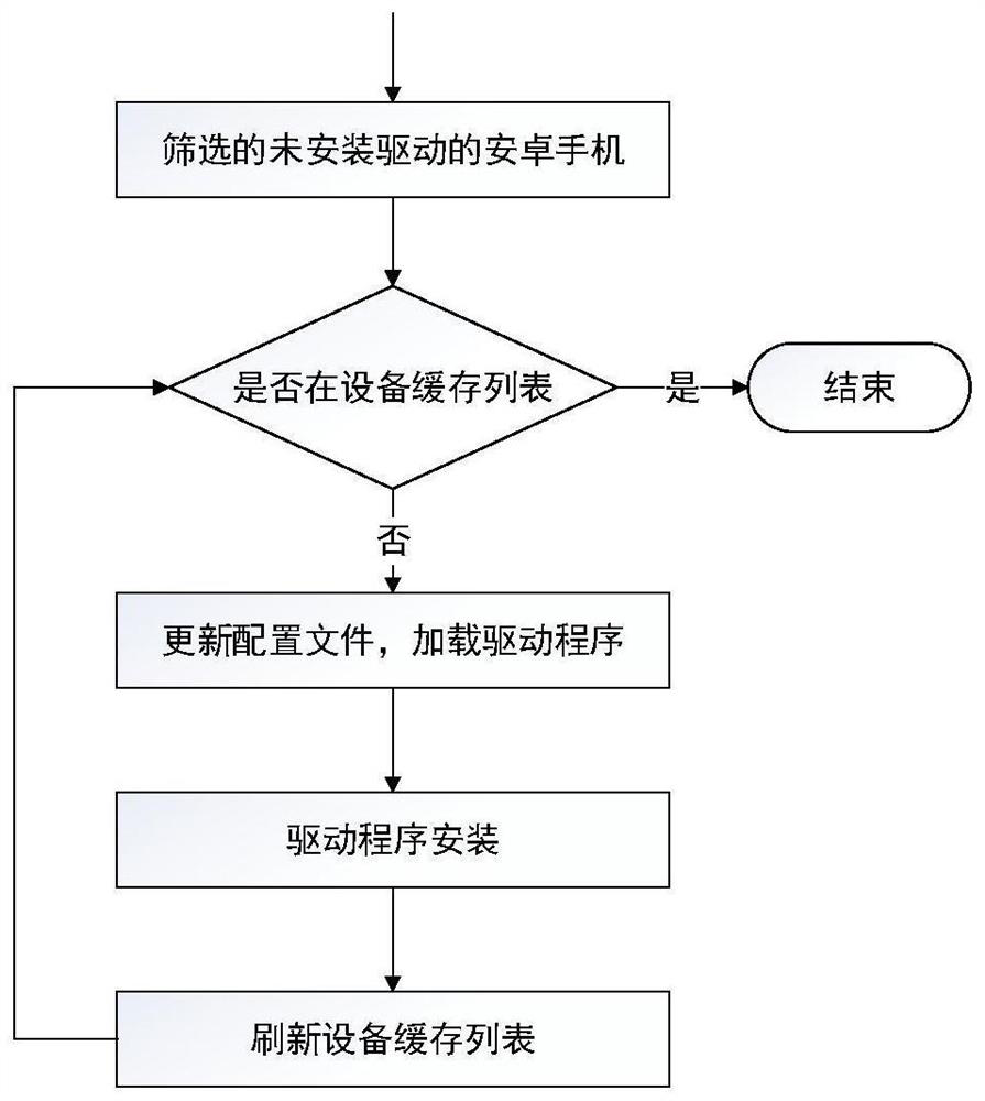 Universal Android mobile terminal driving system and method for data forensics