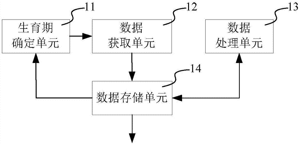 Method and system for monitoring crop growth