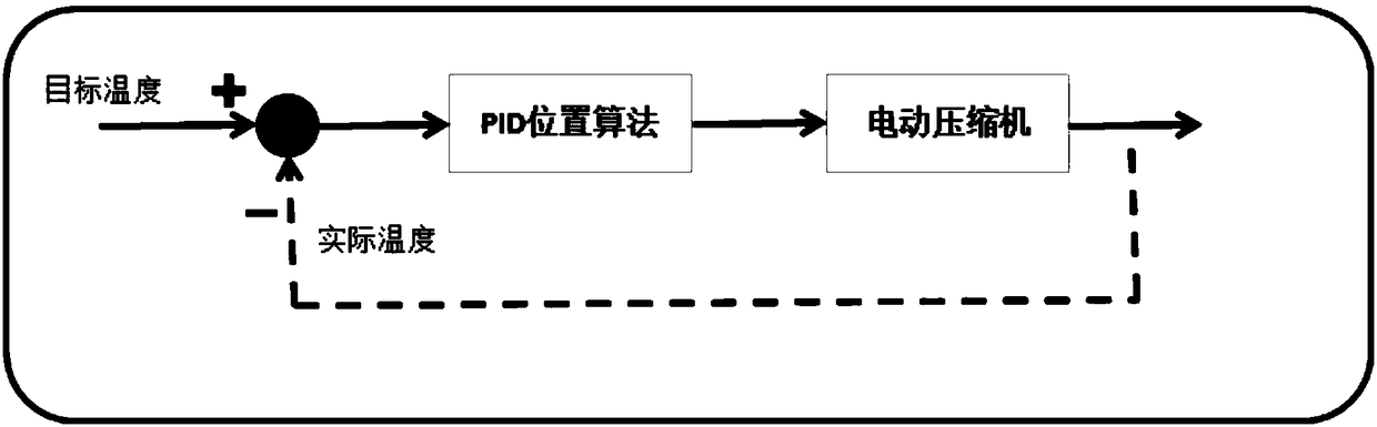 PID + FF feedforward closed-loop control method based on electric compressor of pure electric vehicle