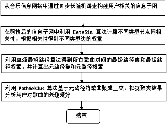 User interest discovery method in music information network