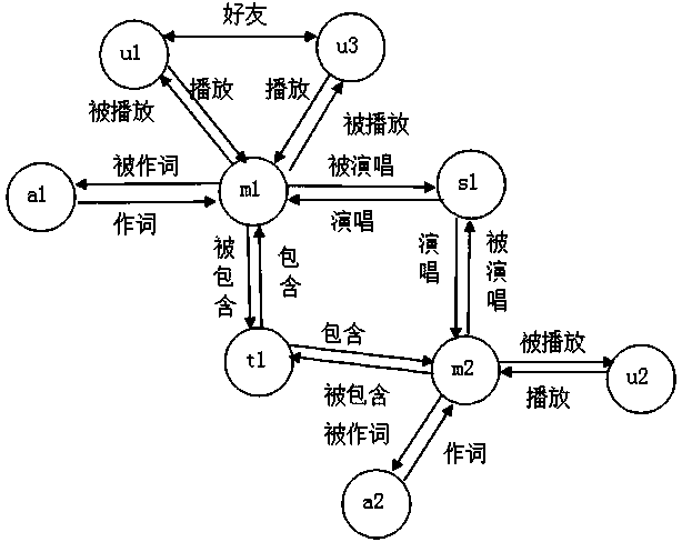 User interest discovery method in music information network