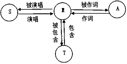 User interest discovery method in music information network