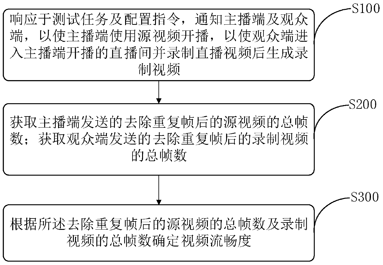 Video fluency test method, computer storage medium and terminal