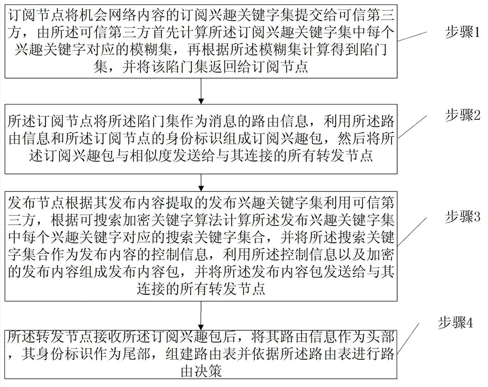 An opportunistic network routing method and system based on encrypted fuzzy keywords