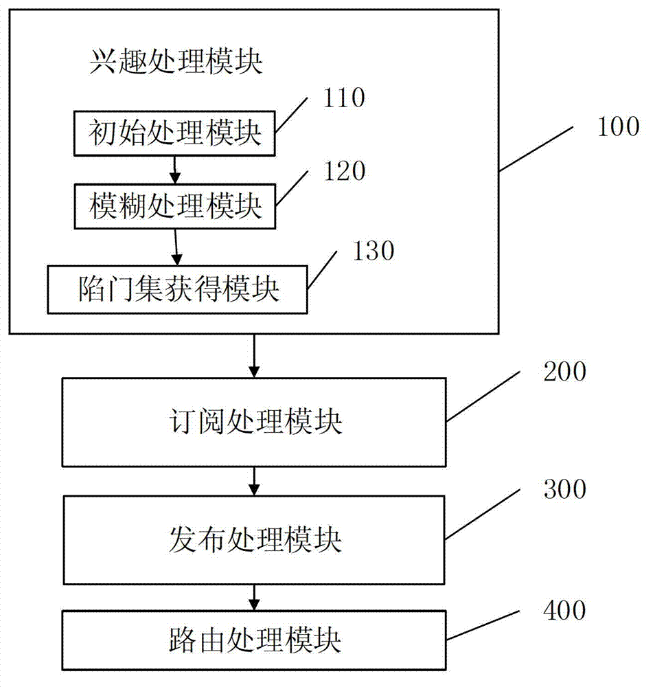 An opportunistic network routing method and system based on encrypted fuzzy keywords