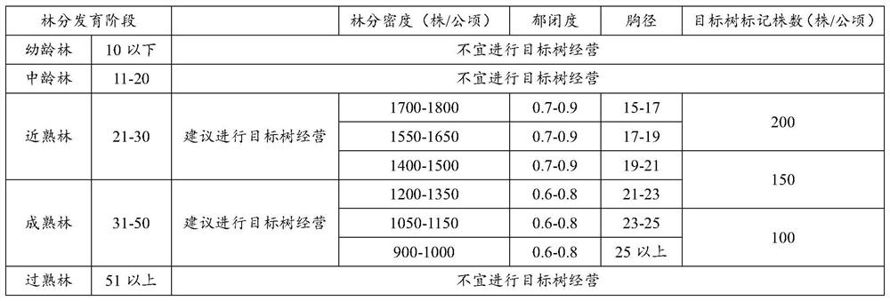 A near-natural management method for low-efficiency plantation of Masson pine in low-mountain and hilly areas