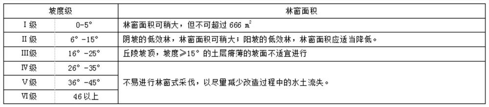 A near-natural management method for low-efficiency plantation of Masson pine in low-mountain and hilly areas