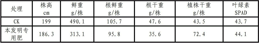 Compound controlled-release fertilizer special for spring corns and production method thereof