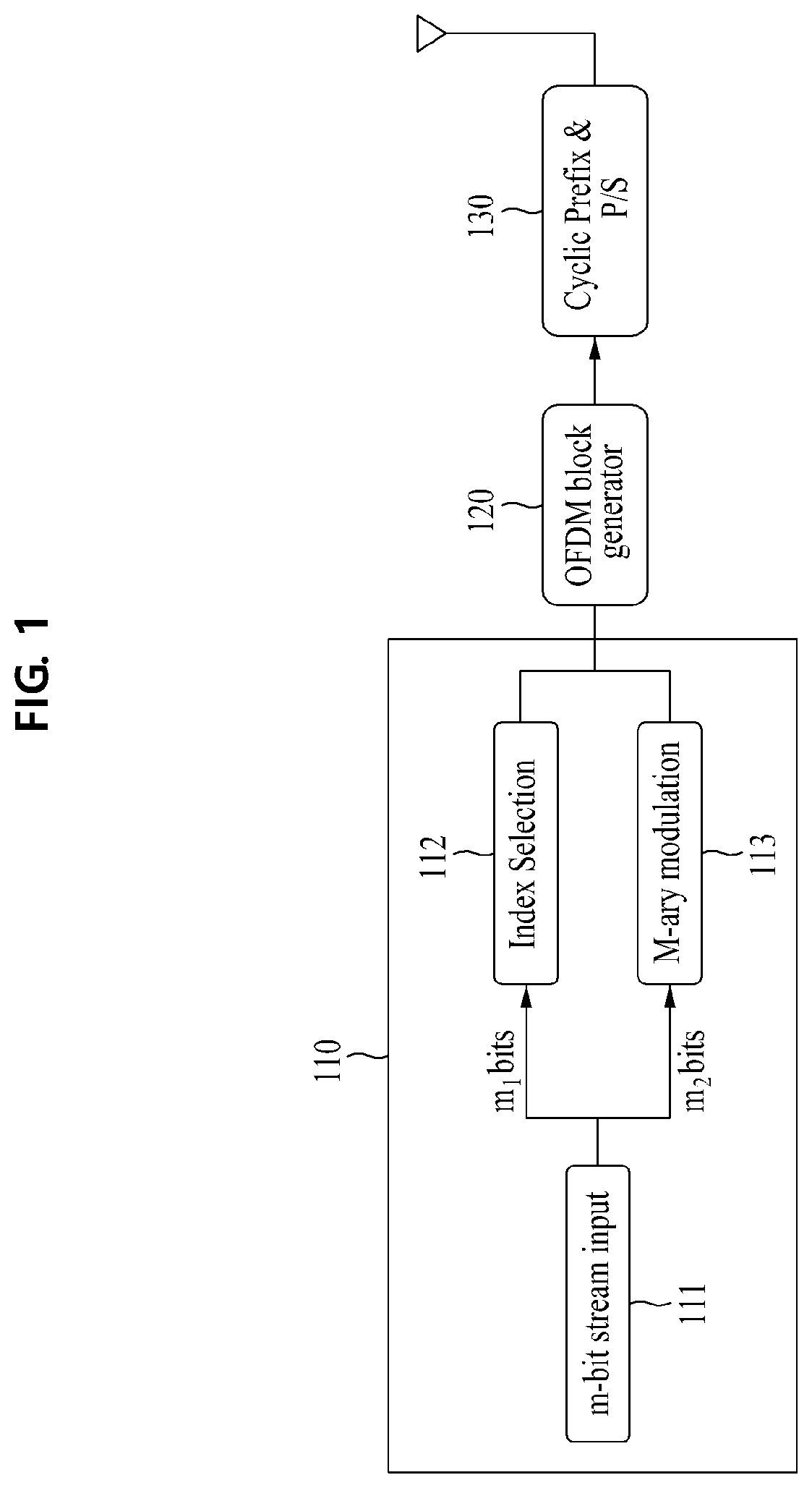 Method and apparatus for optimizing average bit error probability via deep multi-armed bandit in OFDM and index modulation system for low power communication