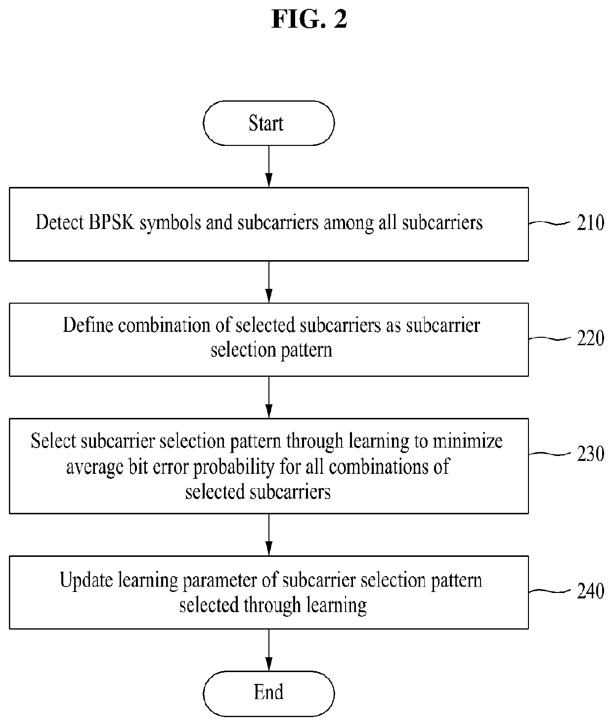 Method and apparatus for optimizing average bit error probability via deep multi-armed bandit in OFDM and index modulation system for low power communication