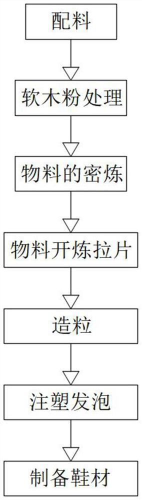 Method for preparing foamed shoe material by blending cork powder with EVA (Ethylene Vinyl Acetate)