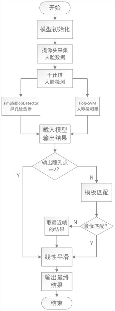 A Human Eye Positioning Method Based on Nose-Eye Structural Constraints