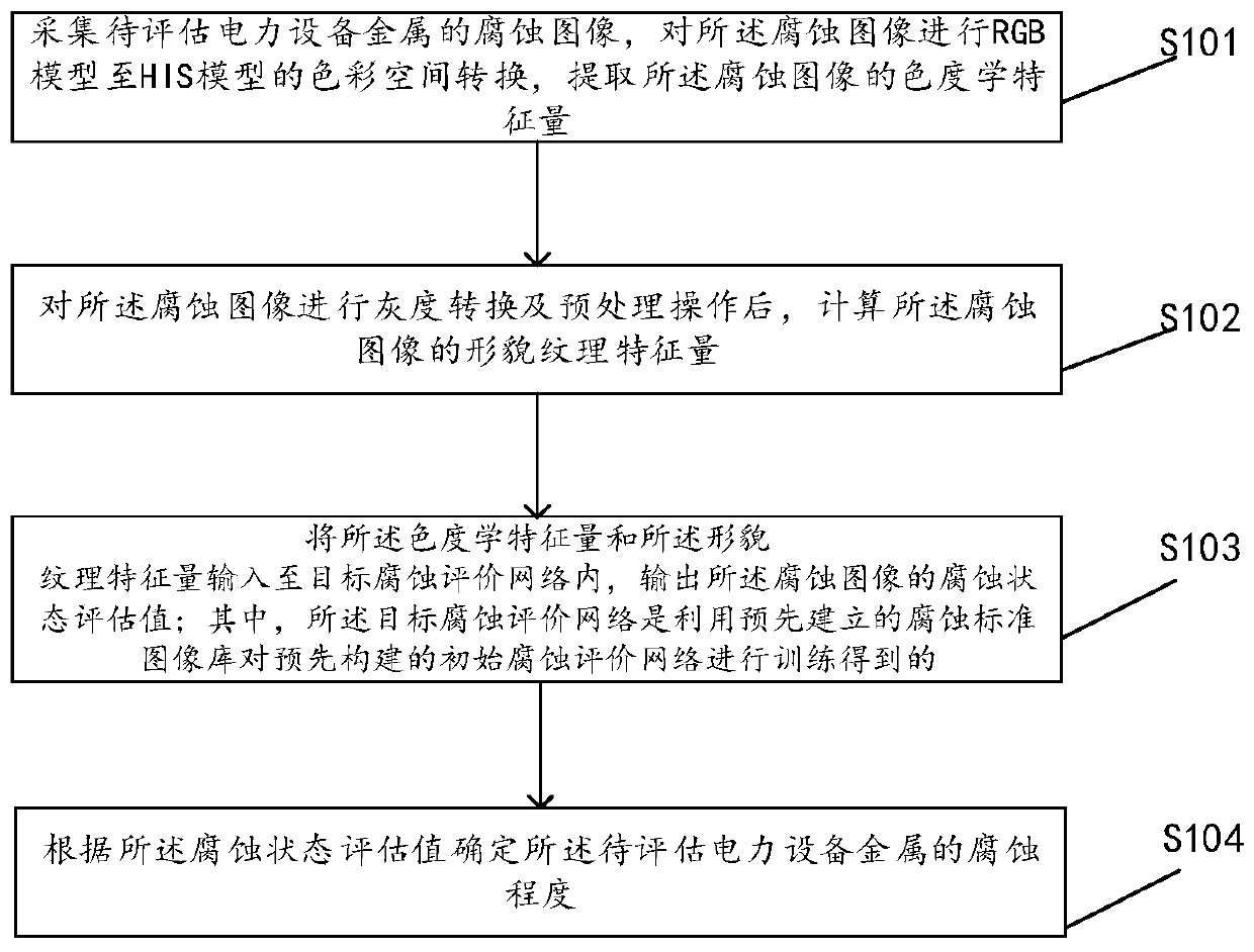 Evaluation method, device and equipment for metal corrosion state