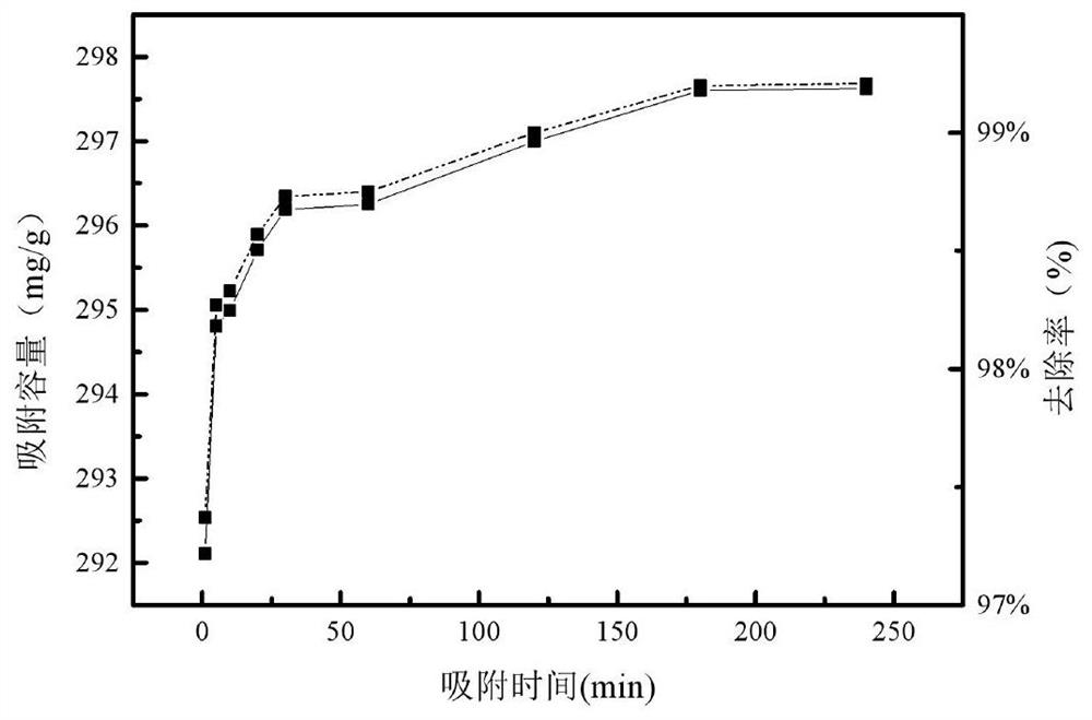 Preparation method and application of adsorbent for efficiently removing heavy metal ions in wastewater based on electrolytic manganese residues
