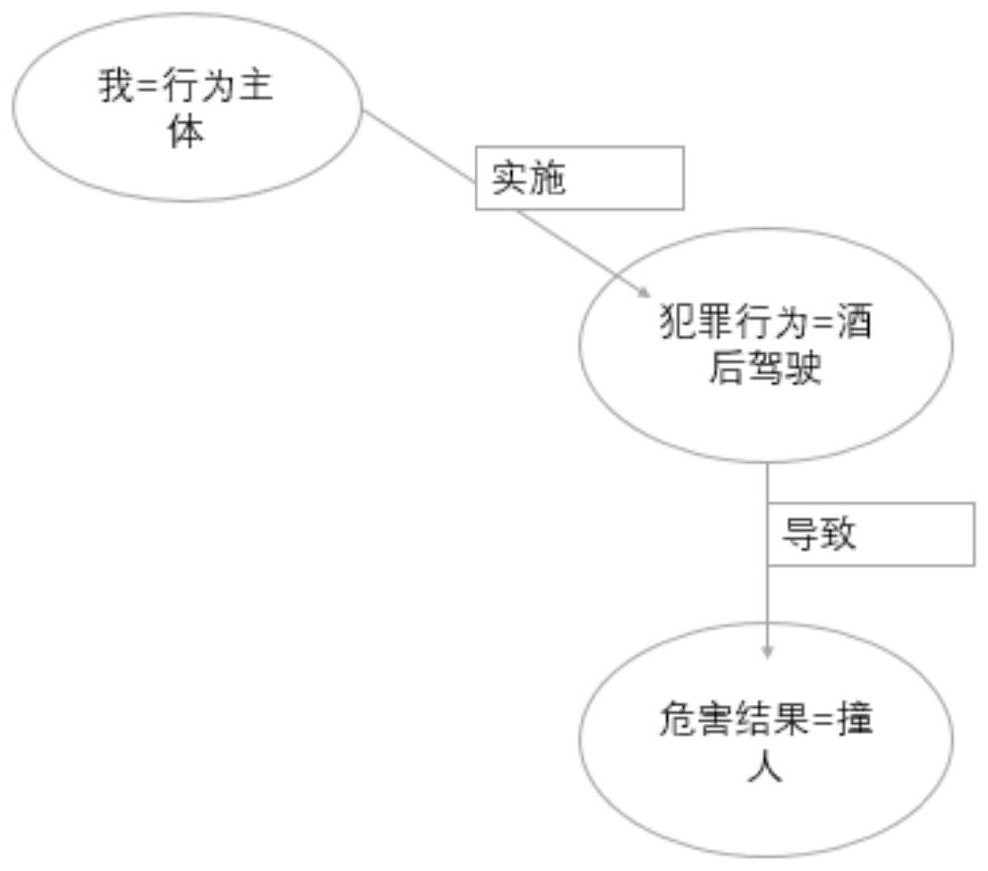 Law reasoning proposition representation method based on three-level theory, law event reasoning method and electronic equipment