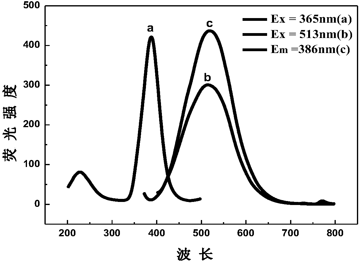 A method for in-situ controllable radiation synthesis of water-soluble CDS quantum dots with different emission wavelengths