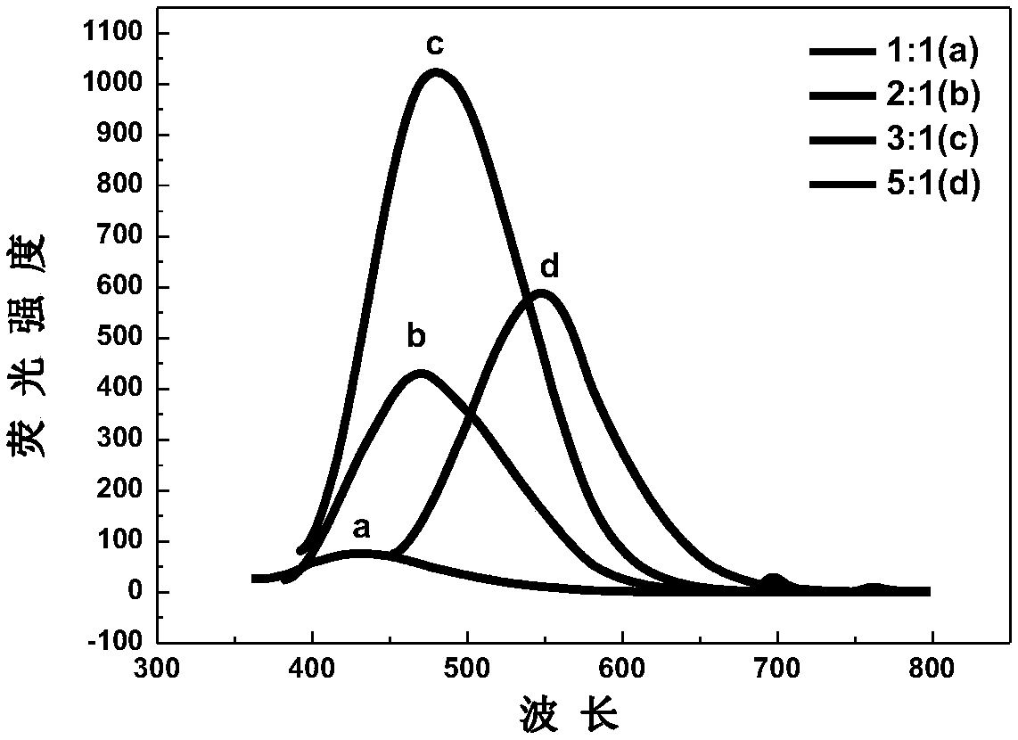 A method for in-situ controllable radiation synthesis of water-soluble CDS quantum dots with different emission wavelengths