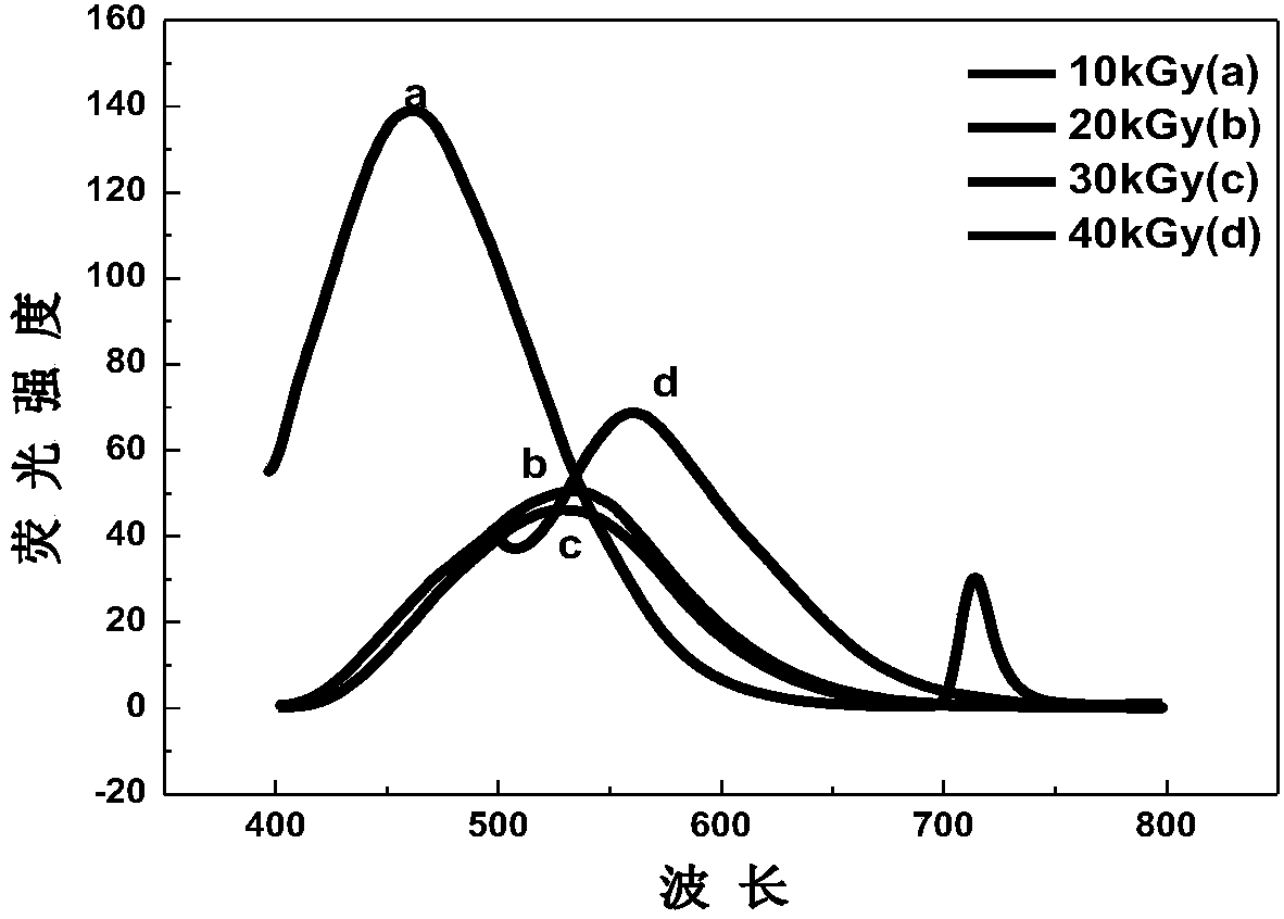 A method for in-situ controllable radiation synthesis of water-soluble CDS quantum dots with different emission wavelengths