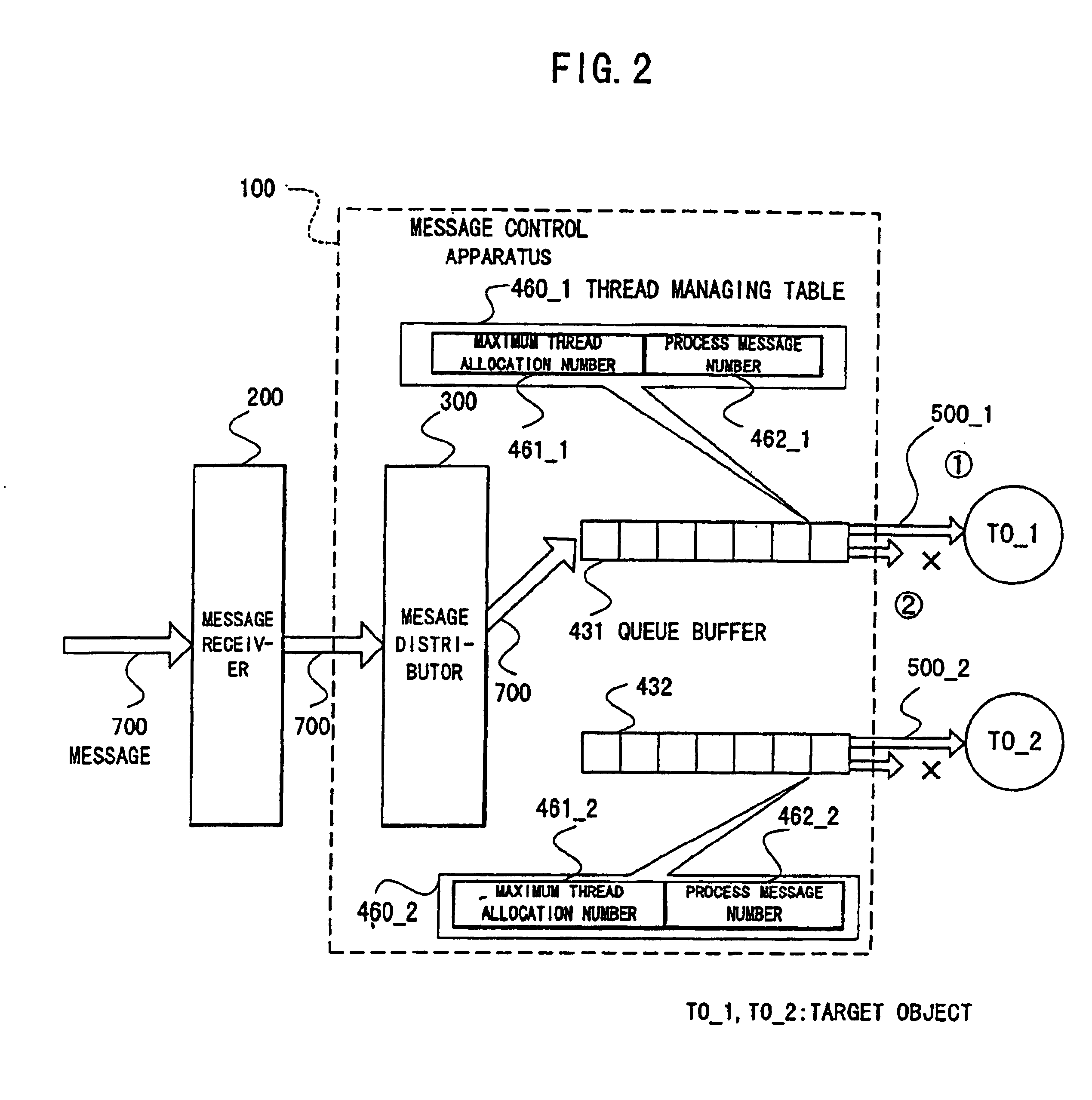 System for controlling message transfer between objects having a controller that assumes standby state and without taking out excess messages from a queue