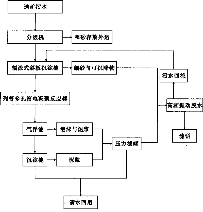 Sewage treatment method for fluorite concentration plant