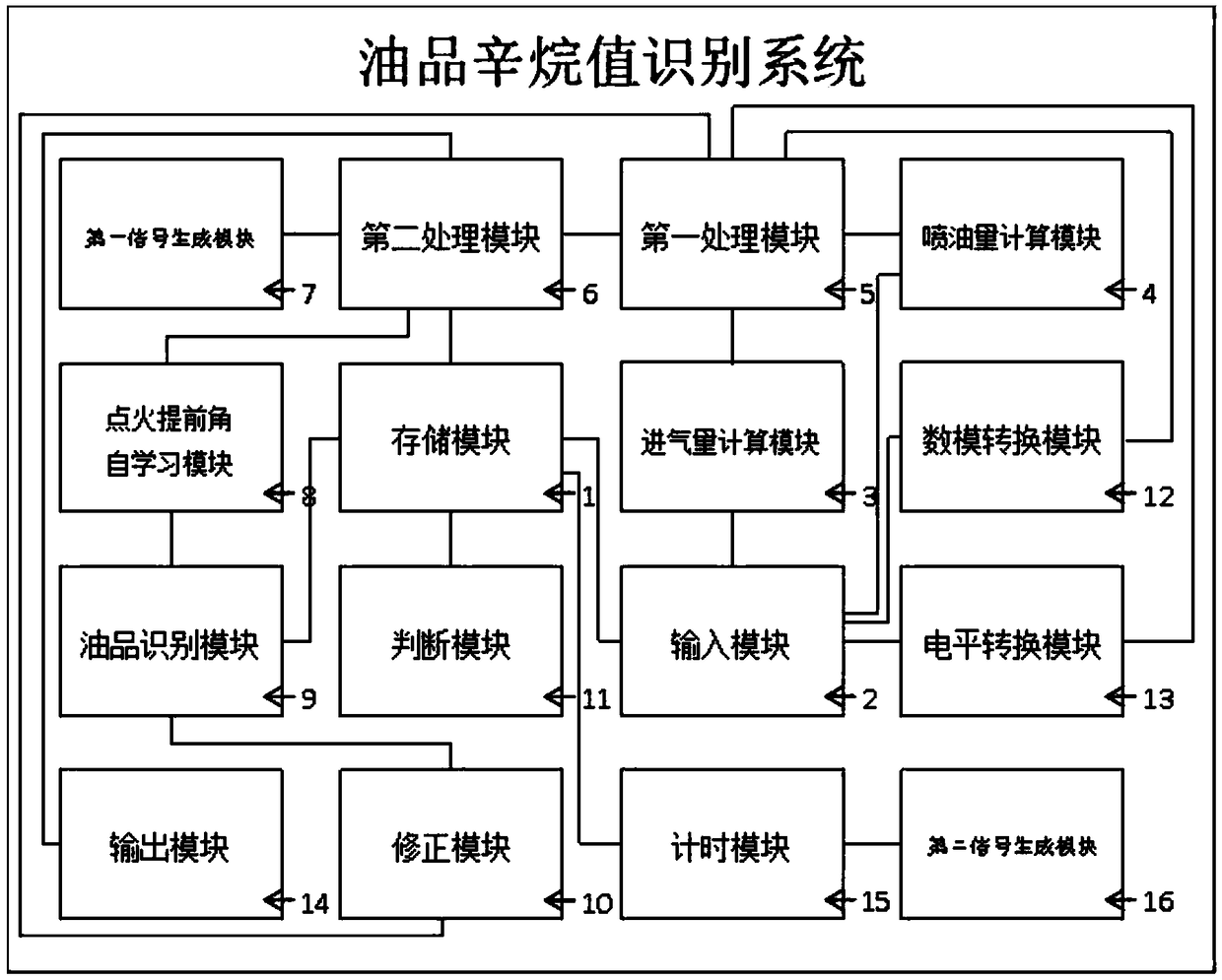 Oil octane number recognition system