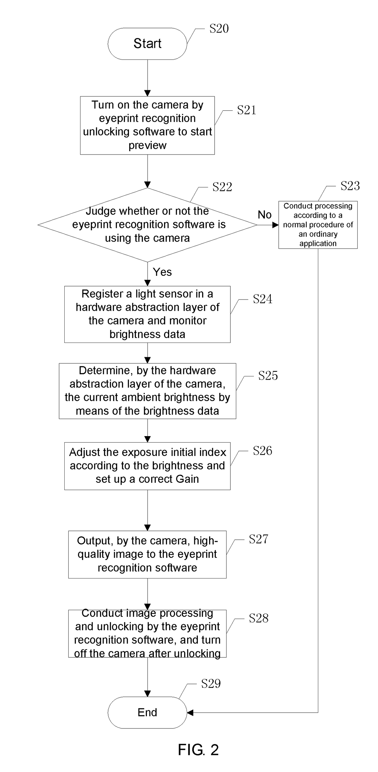 Eyeprint recognition-based mobile terminal camera self-adaptation adjustment method and system